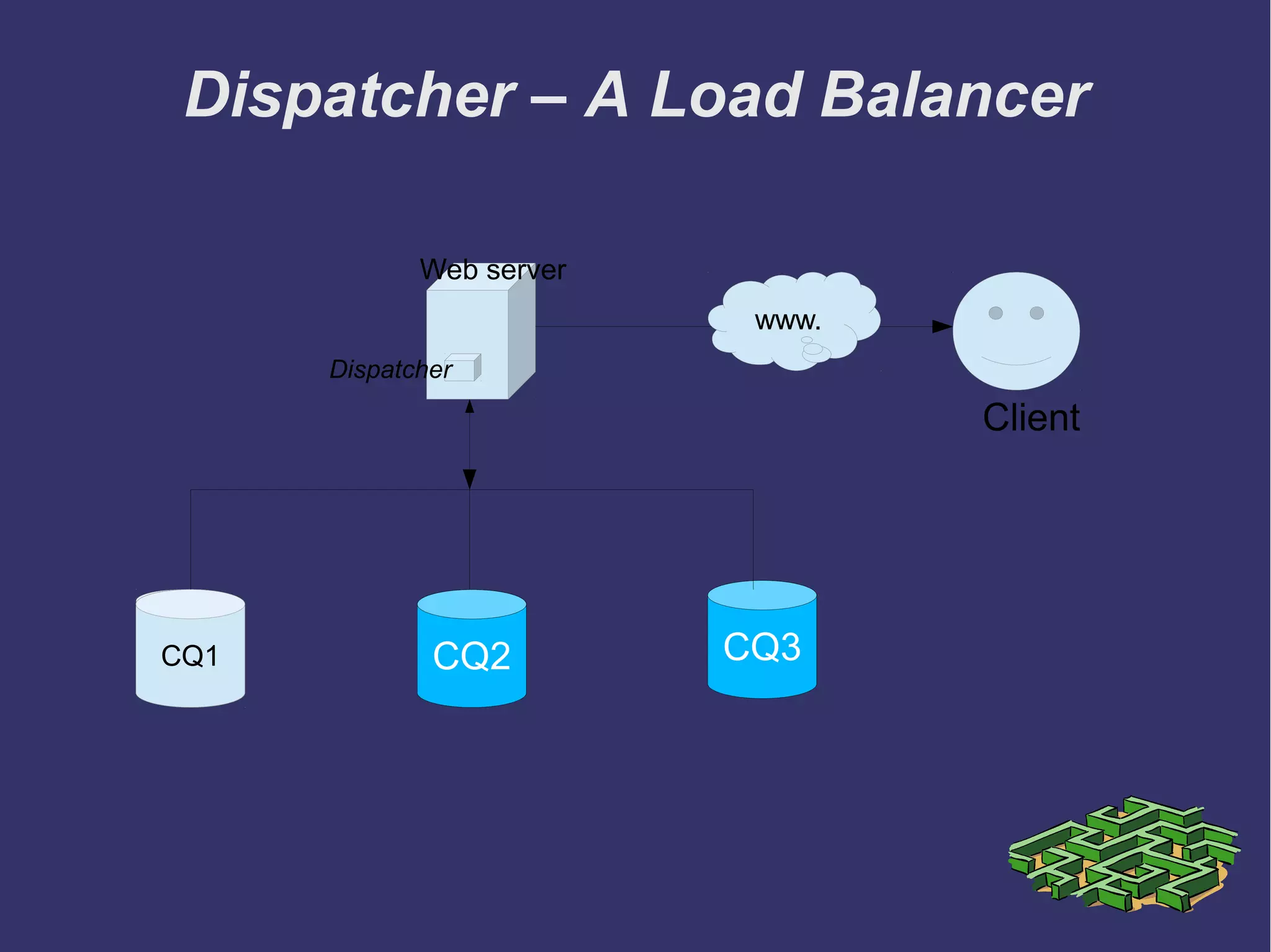 Dispatcher – A Load Balancer
CQ1CQ1CQ1 CQ3CQ2
Web server
Dispatcher
Client
 