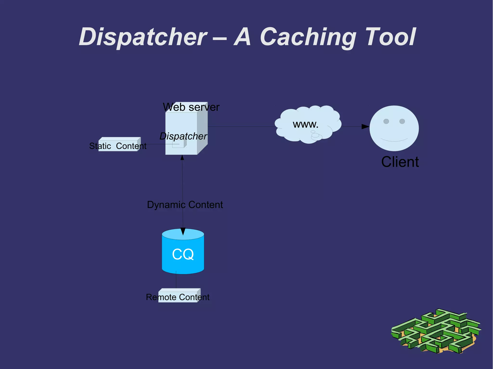 Dispatcher – A Caching Tool
CQ
Web server
Dispatcher
Client
Dynamic Content
Remote Content
Static Content
 