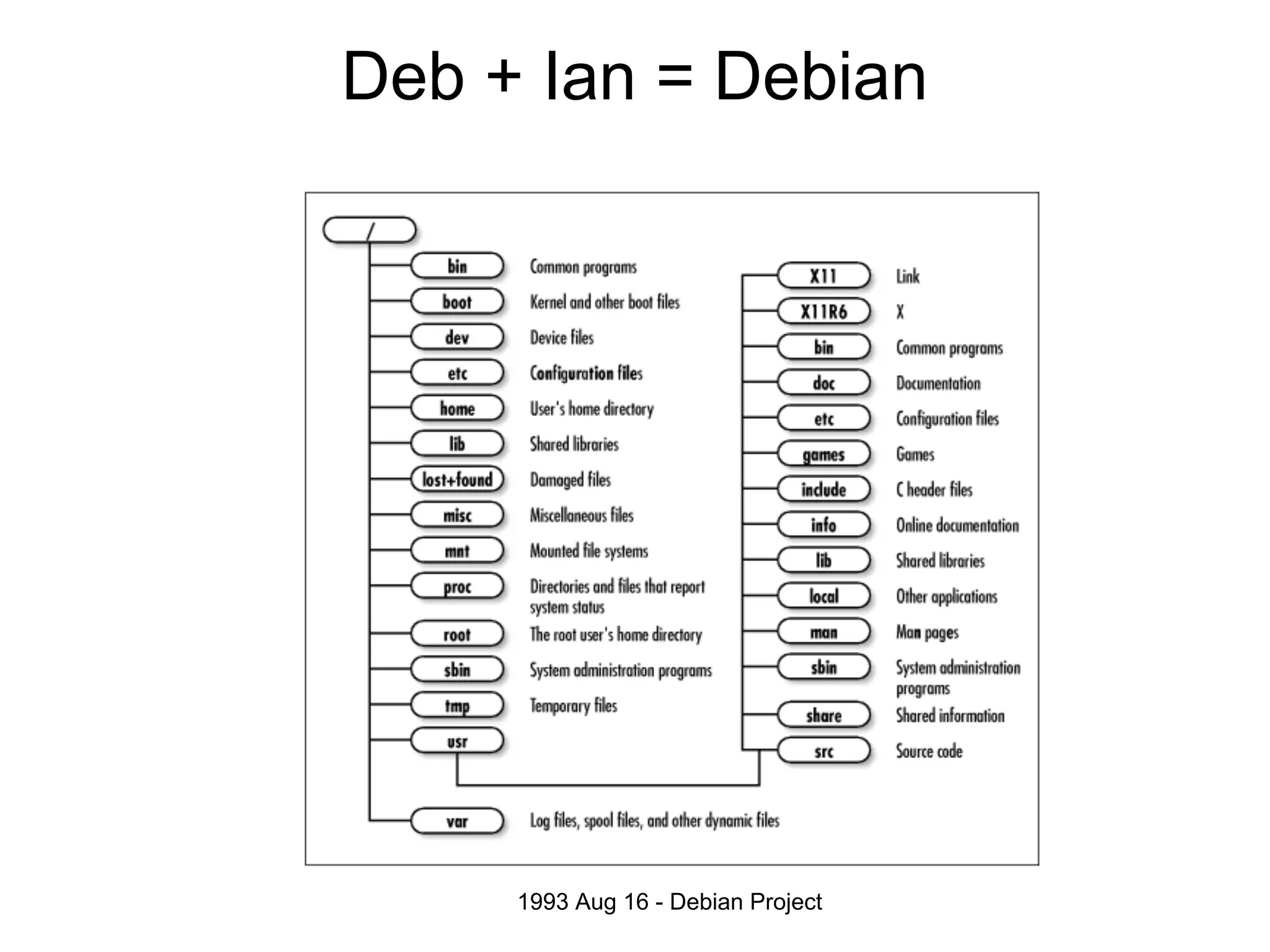 Deb + Ian = Debian




     1993 Aug 16 - Debian Project
 