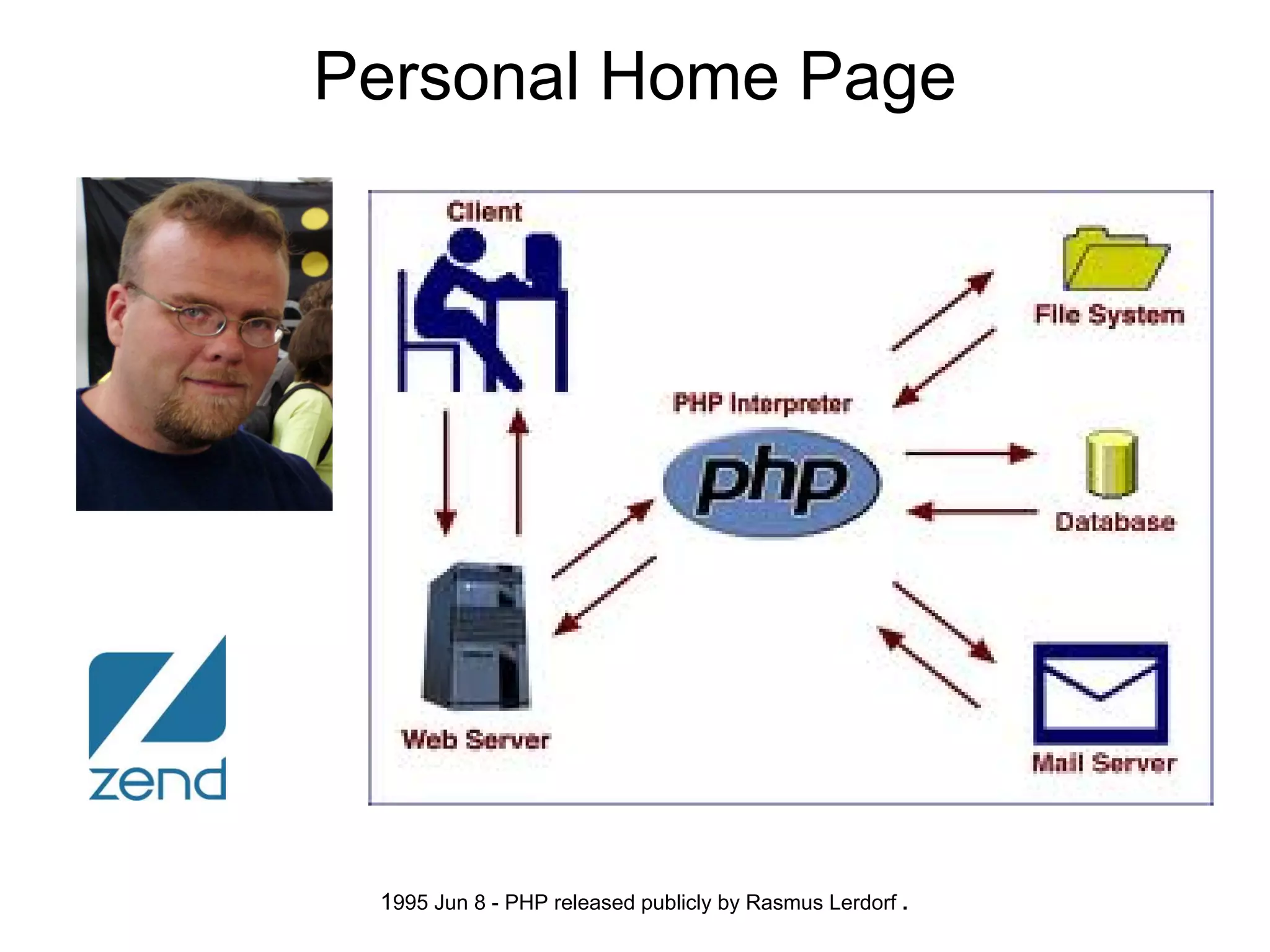 Personal Home Page




 1995 Jun 8 - PHP released publicly by Rasmus Lerdorf .
 