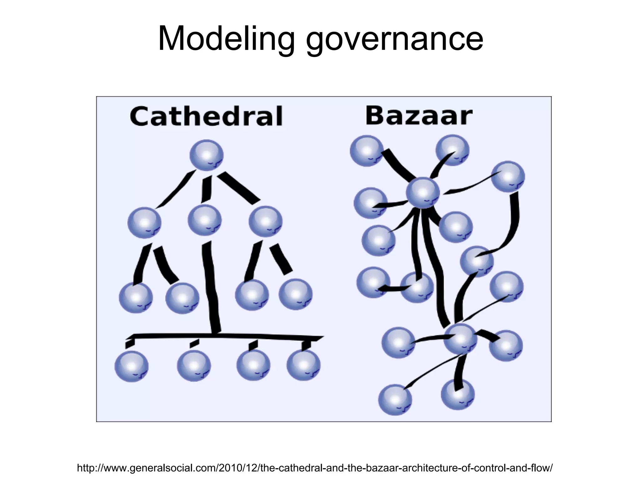 Modeling governance




http://www.generalsocial.com/2010/12/the-cathedral-and-the-bazaar-architecture-of-control-and-flow/
 