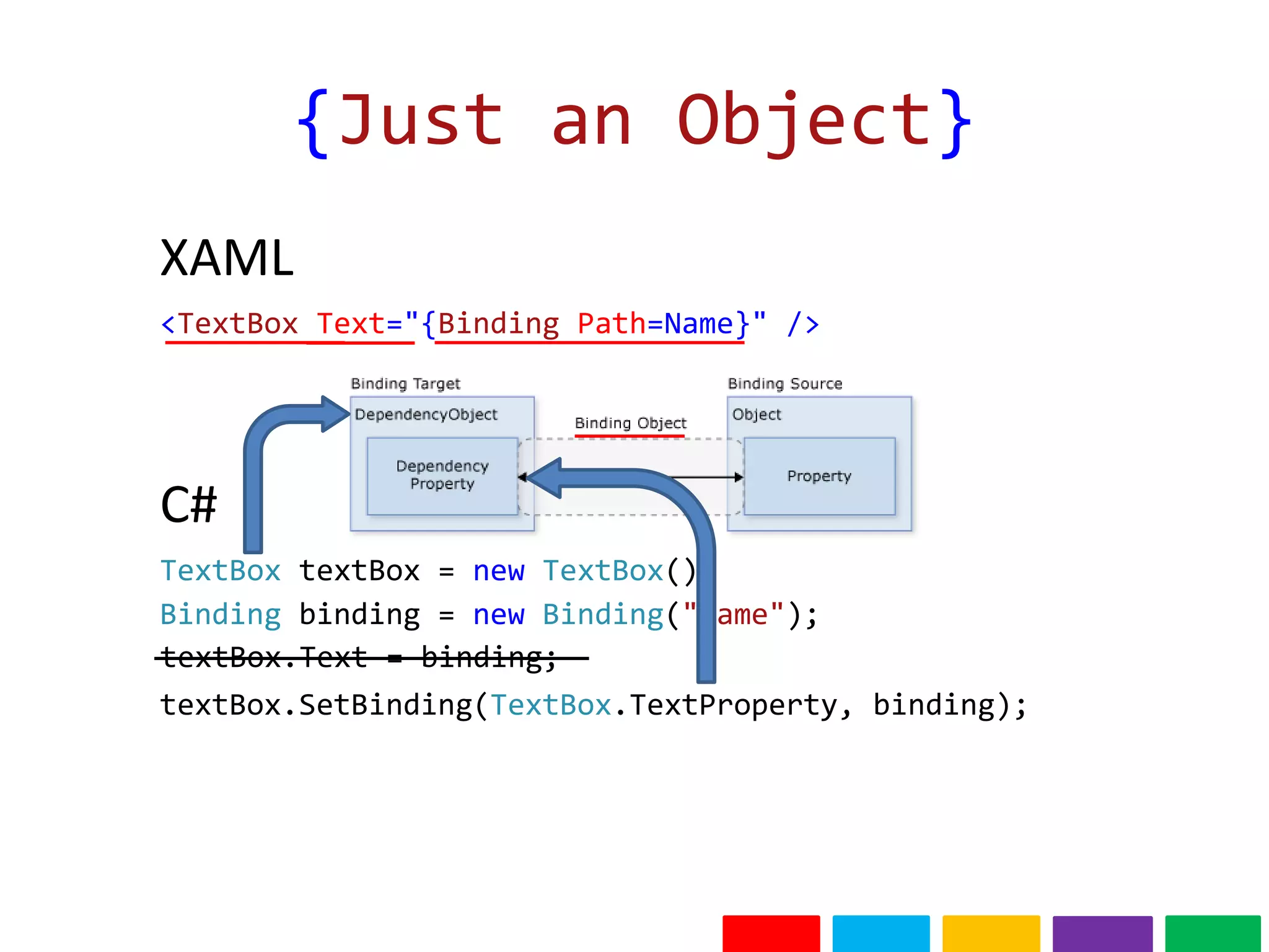 {Just an Object}
<TextBox Text="{Binding Path=Name}" />
XAML
TextBox textBox = new TextBox();
C#
Binding binding = new Binding("Name");
textBox.SetBinding(TextBox.TextProperty, binding);
textBox.Text = binding;
 