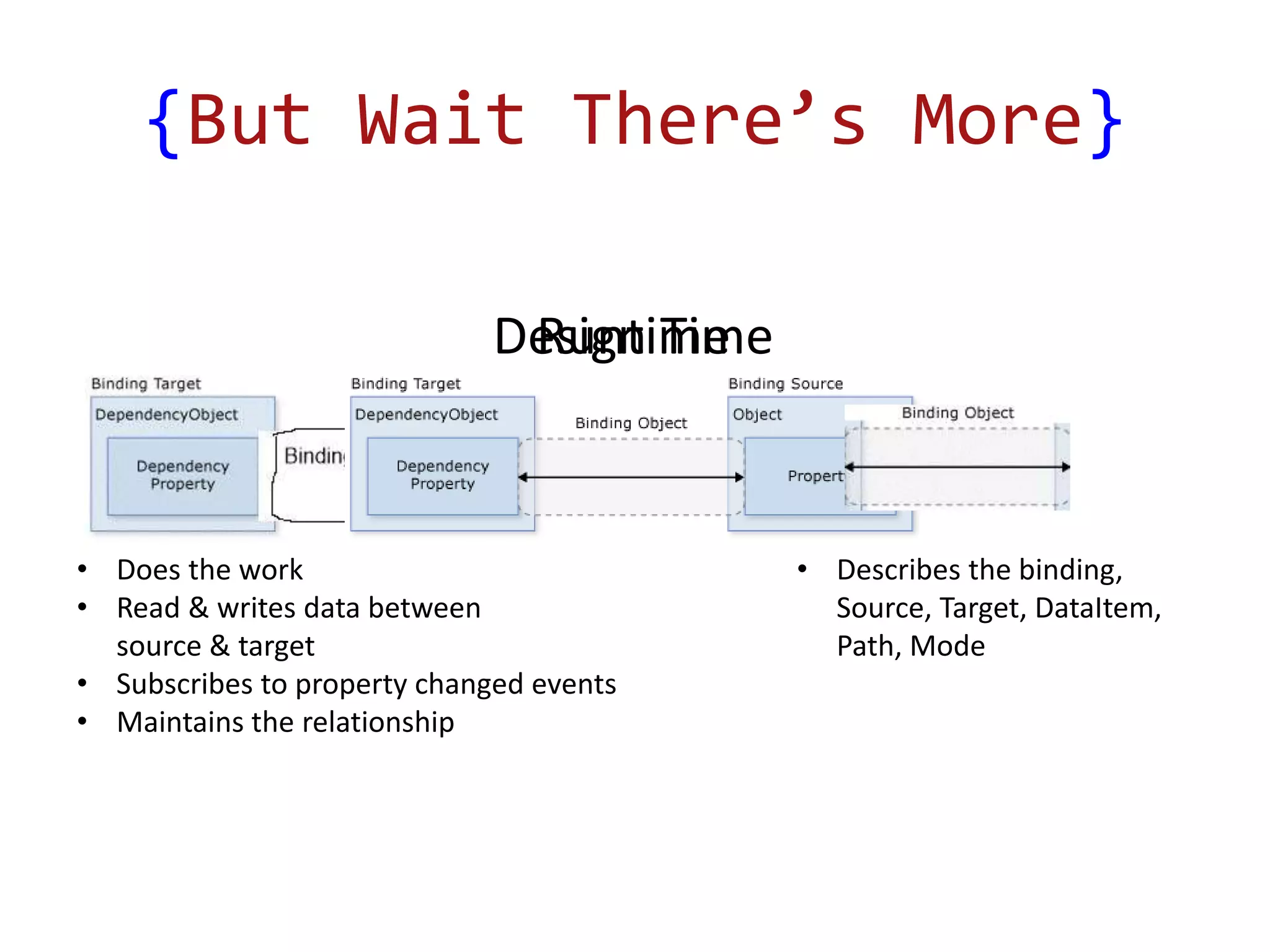Design Time
{But Wait There’s More}
Runtime
• Does the work
• Read & writes data between
source & target
• Subscribes to property changed events
• Maintains the relationship
• Describes the binding,
Source, Target, DataItem,
Path, Mode
 