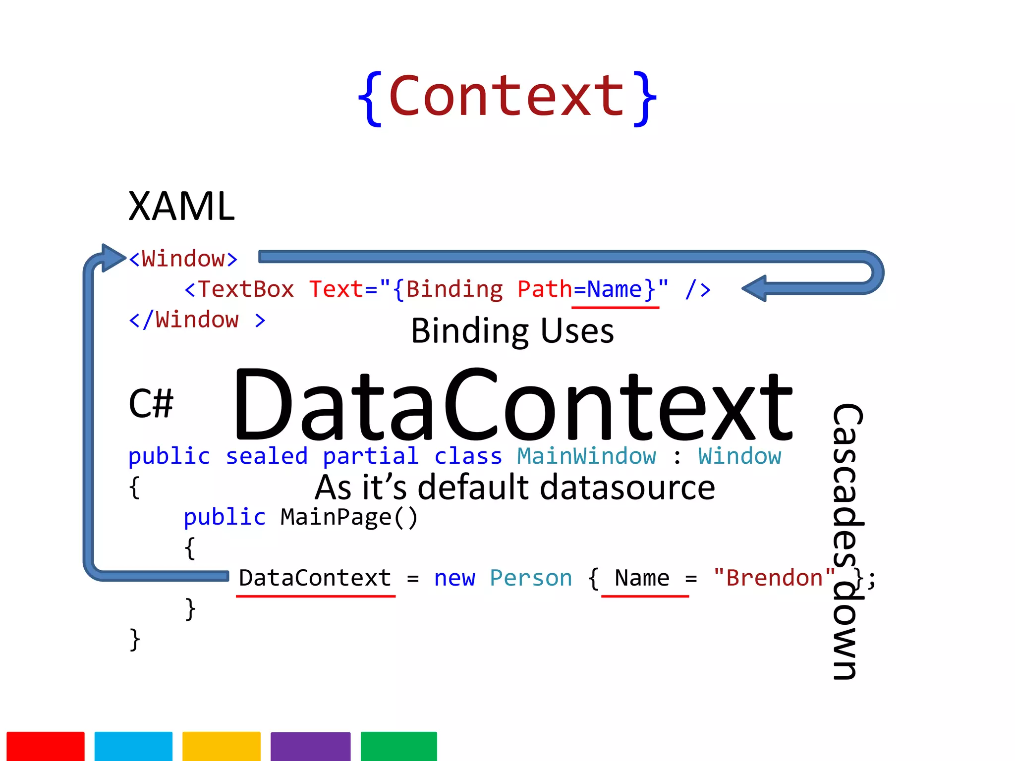 {Context}
<Window>
<TextBox Text="{Binding Path=Name}" />
</Window >
public sealed partial class MainWindow : Window
{
public MainPage()
{
DataContext = new Person { Name = "Brendon" };
}
}
XAML
C# DataContext
Binding Uses
As it’s default datasource
Cascadesdown
 