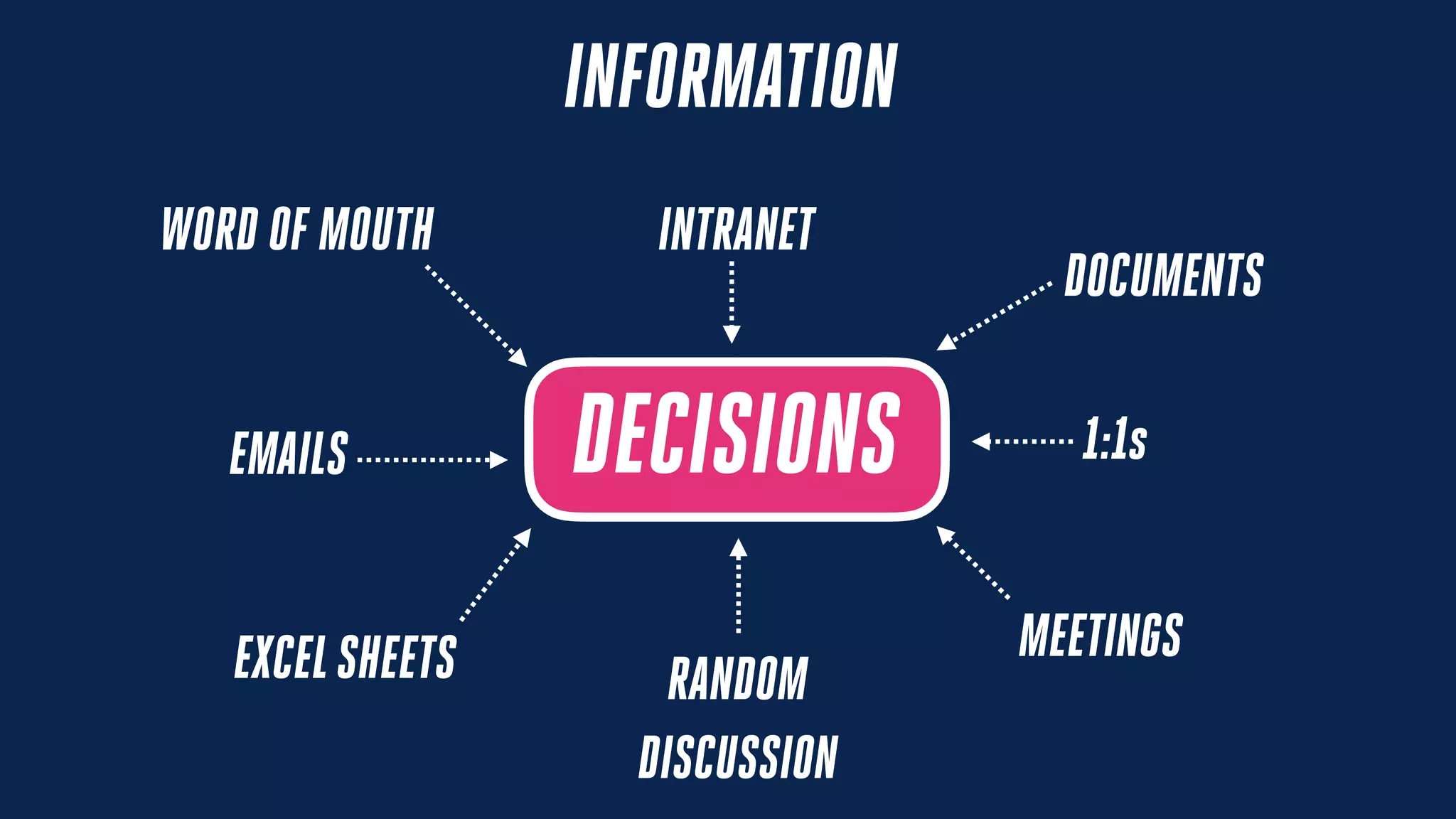 DECISIONS
INFORMATION
1:1sEMAILS
DOCUMENTS
MEETINGS
RANDOM
DISCUSSION
WORD OF MOUTH
EXCELSHEETS
INTRANET
 