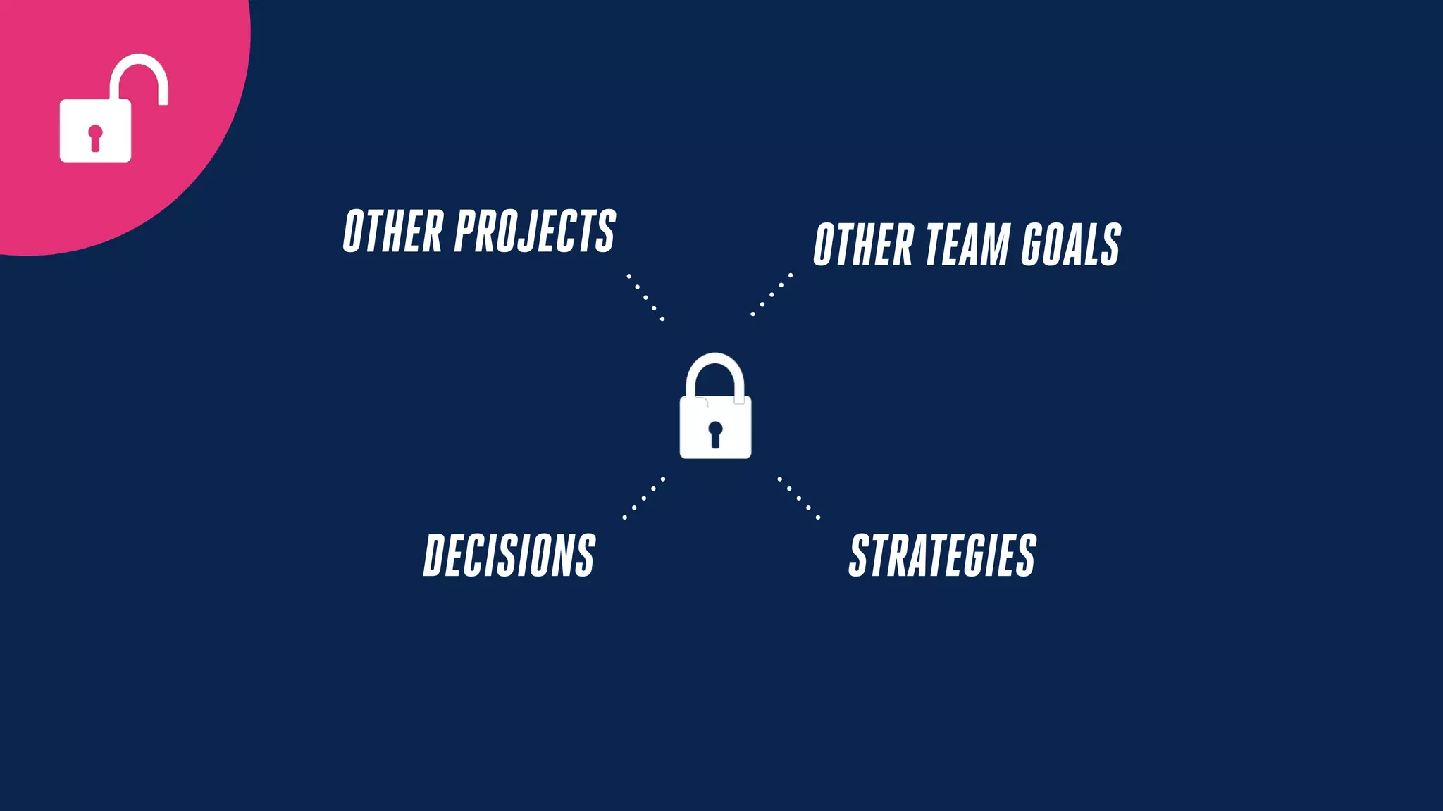 OTHER TEAM GOALS
DECISIONS
OTHER PROJECTS
STRATEGIES
 