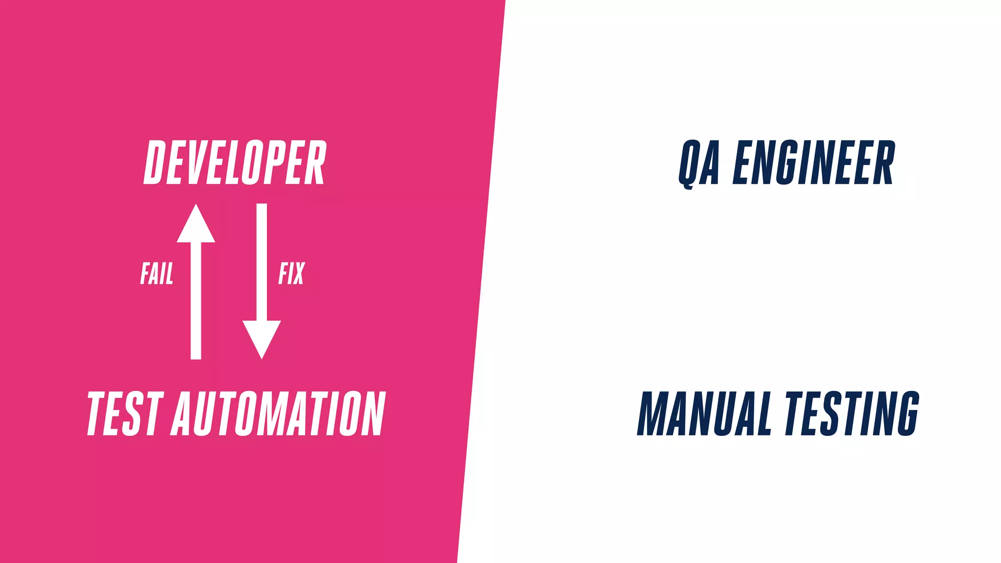 TESTAUTOMATION MANUALTESTING
DEVELOPER QA ENGINEER
FAIL FIX
 