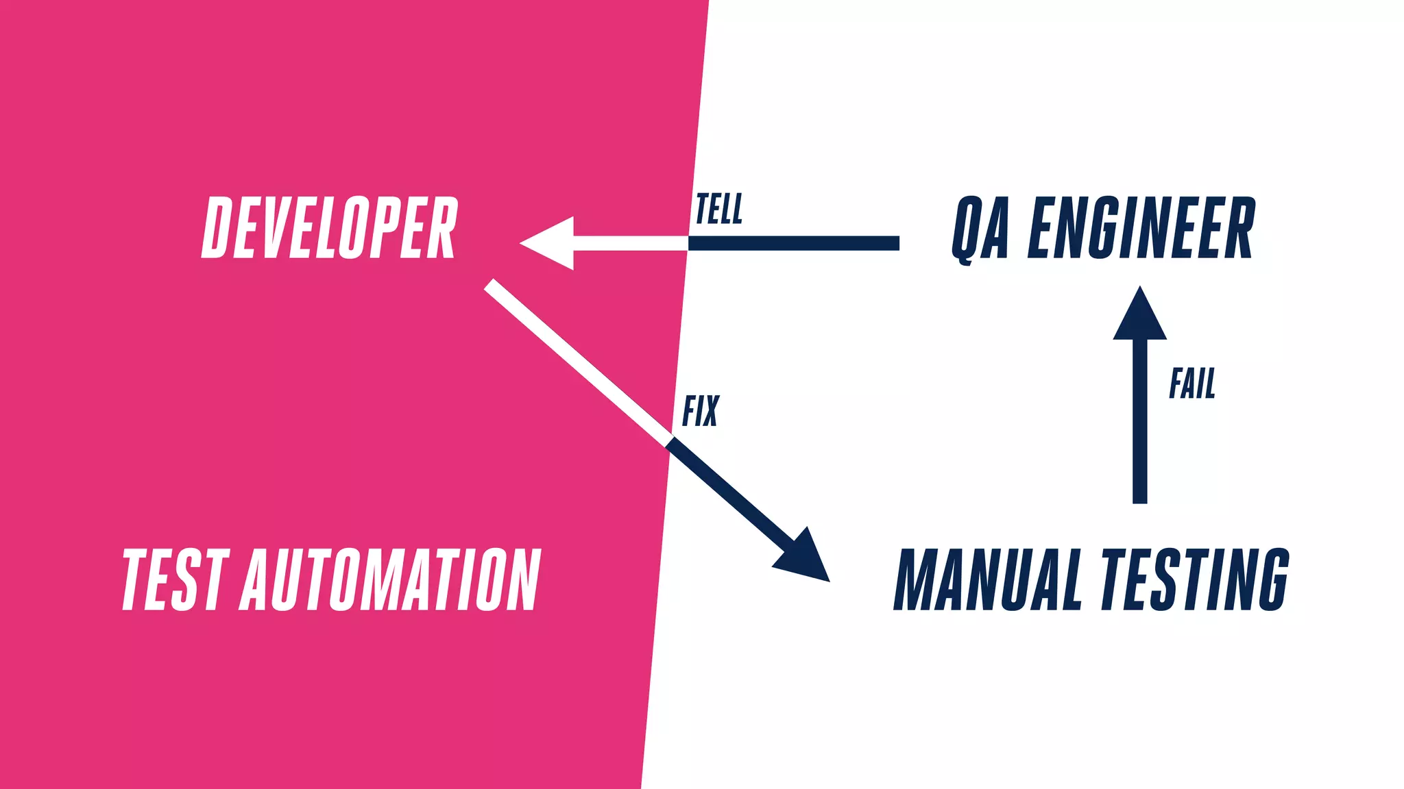 TESTAUTOMATION MANUALTESTING
DEVELOPER QA ENGINEER
FAIL
TELL
FIX
 