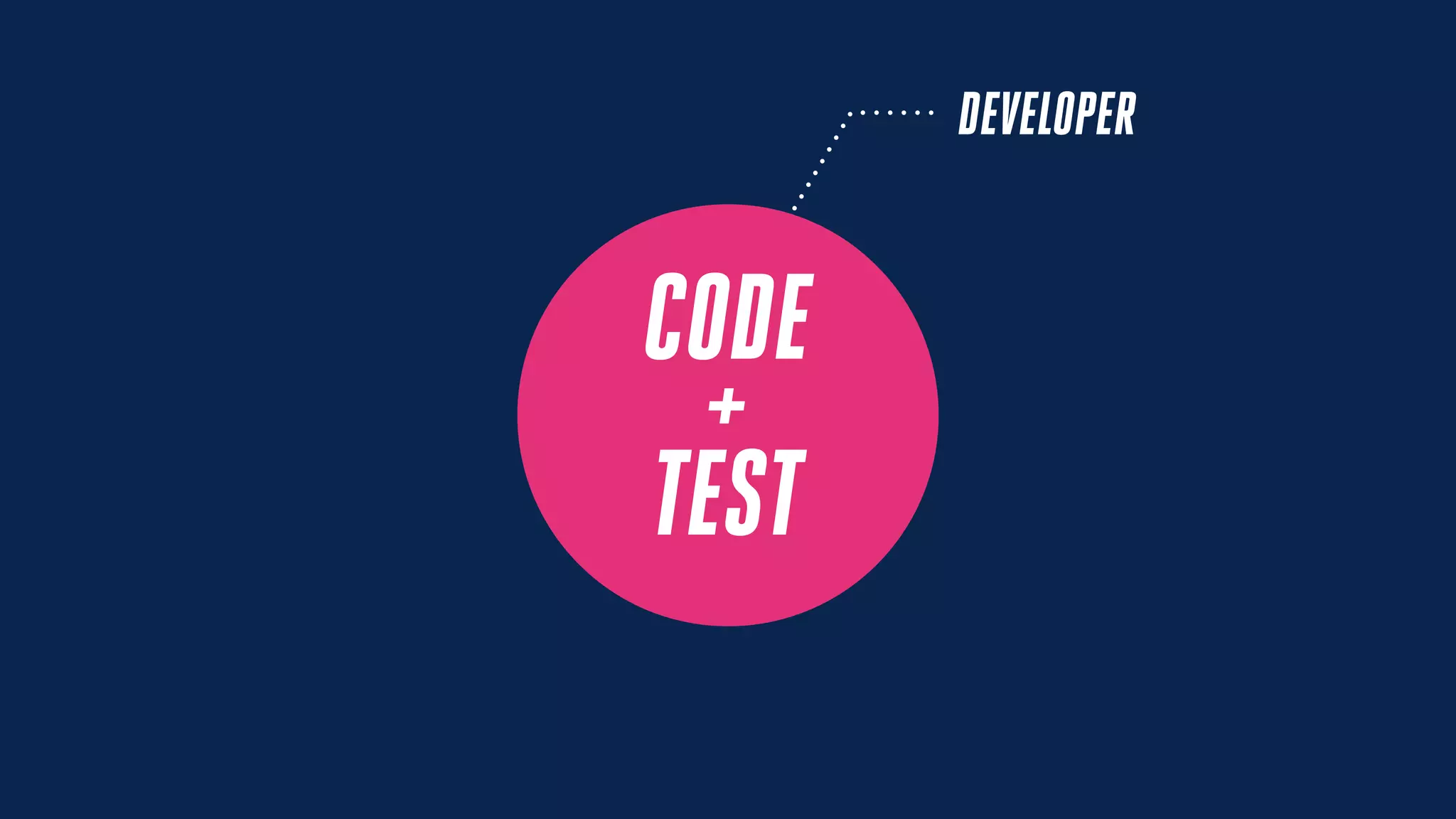 DEVELOPER
CODE
TEST
+
 