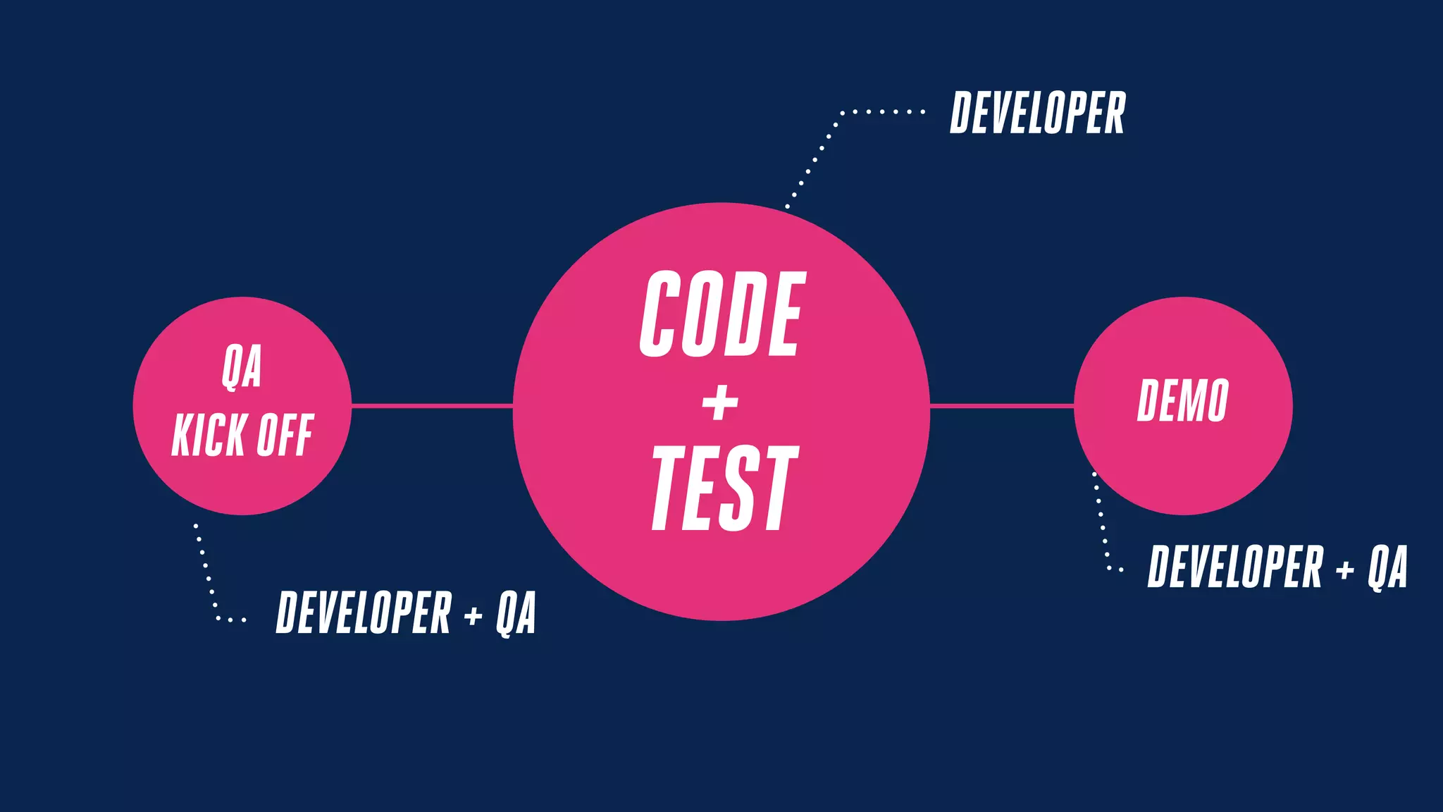 QA
KICK OFF
DEMO
DEVELOPER
DEVELOPER + QA
DEVELOPER + QA
CODE
TEST
+
 