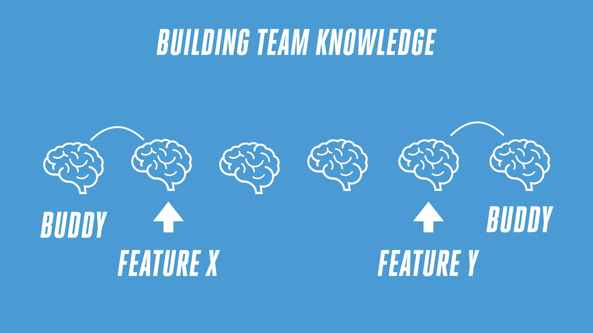 BUILDING TEAM KNOWLEDGE
FEATURE X FEATURE Y
BUDDY BUDDY
 