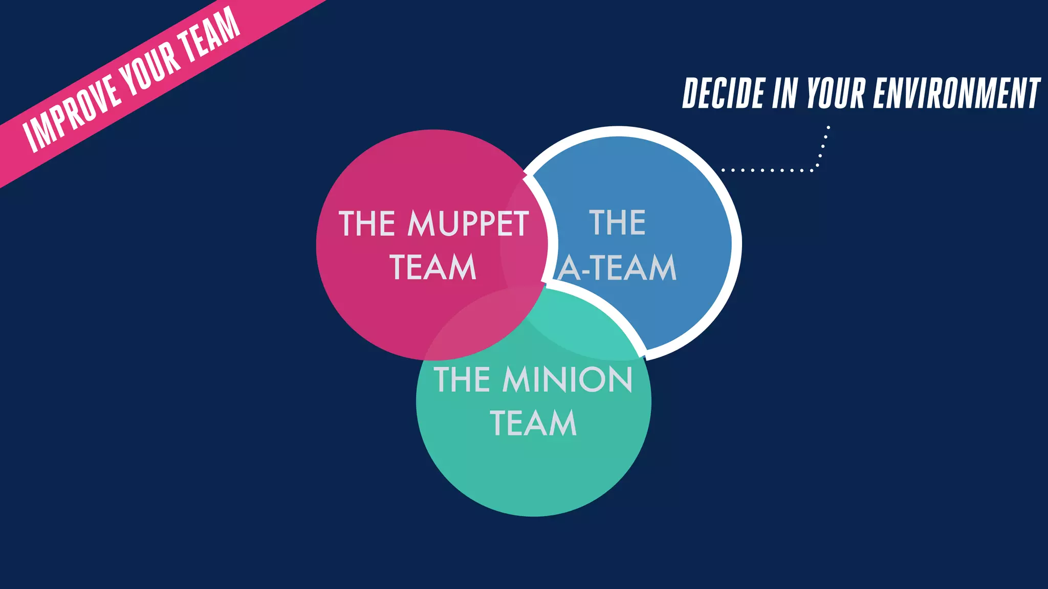 IMPROVEYOURTEAM
THE
A-TEAM
THE MINION
TEAM
THE MUPPET
TEAM
DECIDE IN YOUR ENVIRONMENT
 