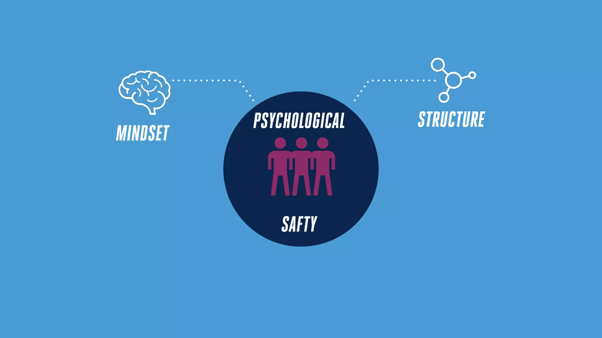 PSYCHOLOGICAL
SAFTY
STRUCTURE
MINDSET
 