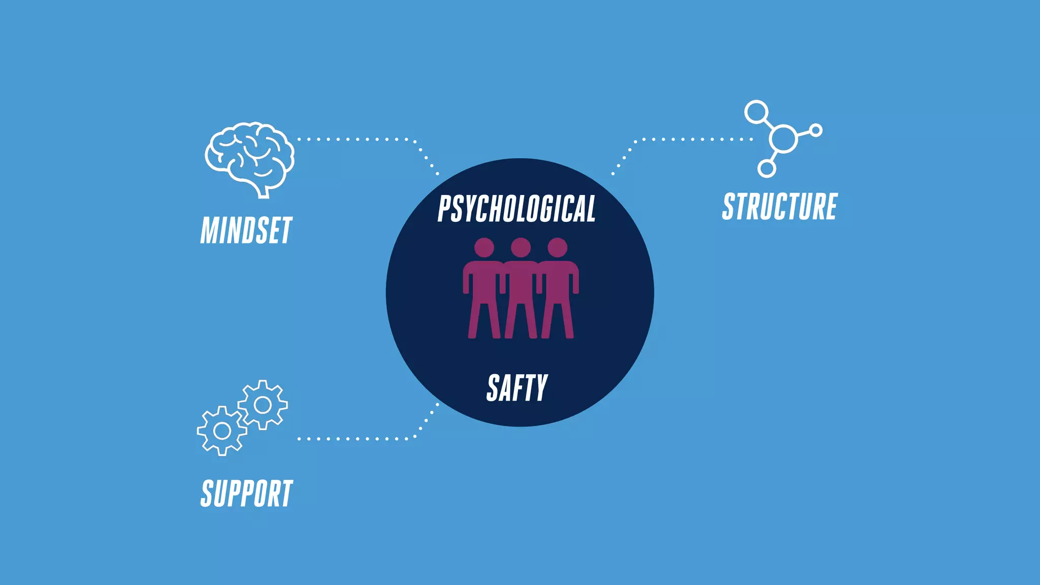 PSYCHOLOGICAL
SAFTY
STRUCTURE
MINDSET
SUPPORT
 