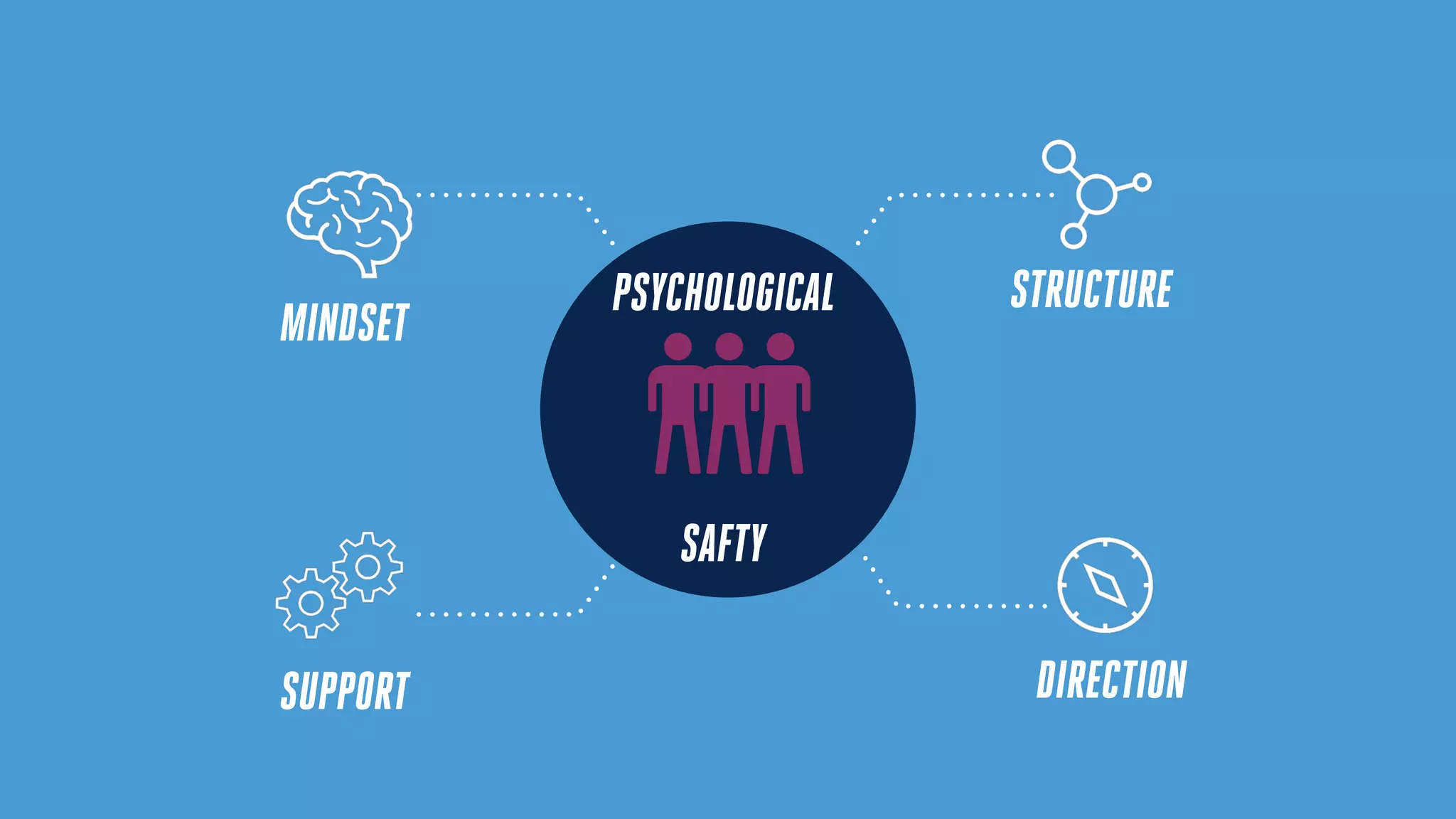 PSYCHOLOGICAL
SAFTY
STRUCTURE
MINDSET
SUPPORT DIRECTION
 