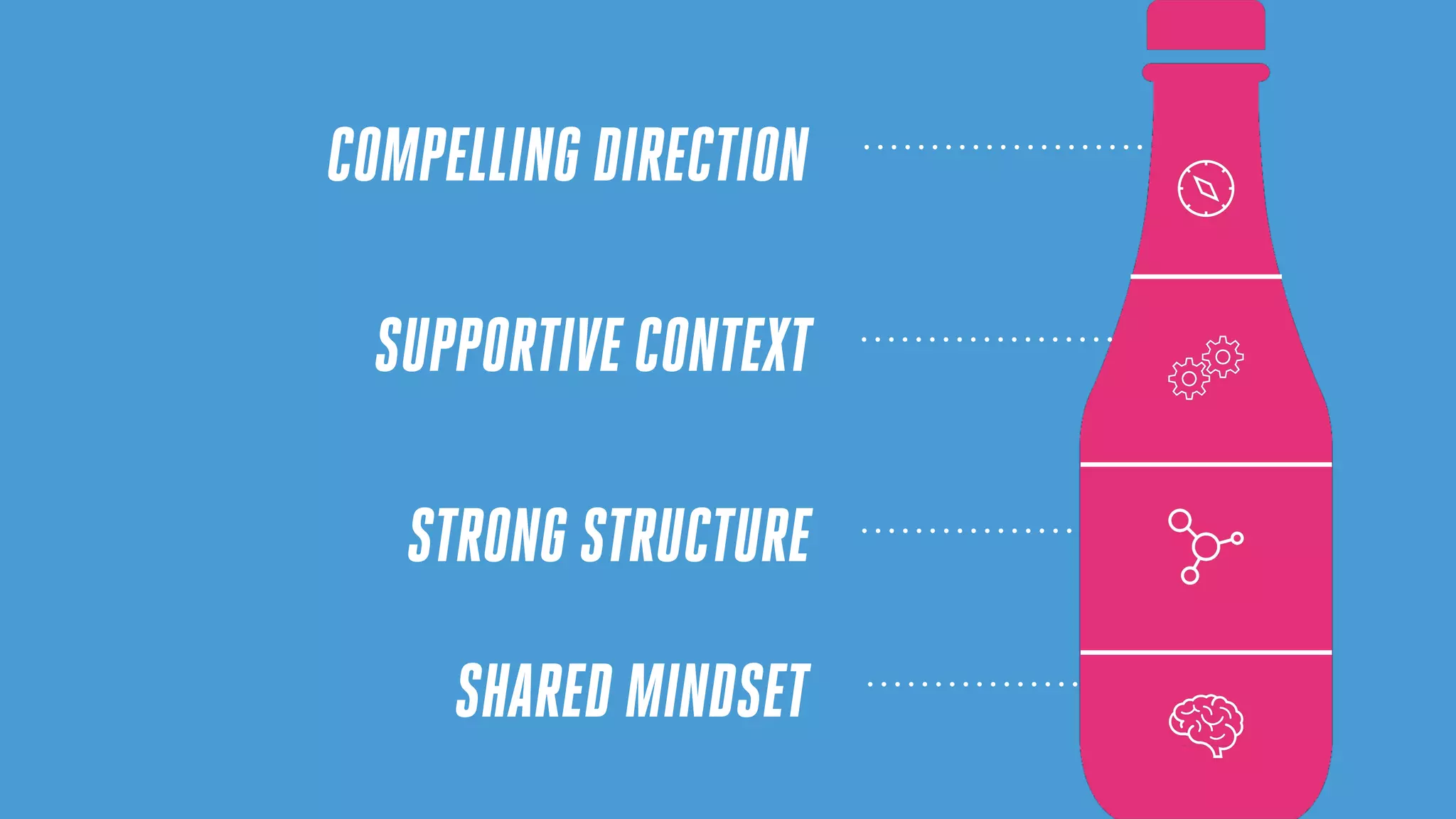 STRONG STRUCTURE
SHARED MINDSET
SUPPORTIVE CONTEXT
COMPELLING DIRECTION
 