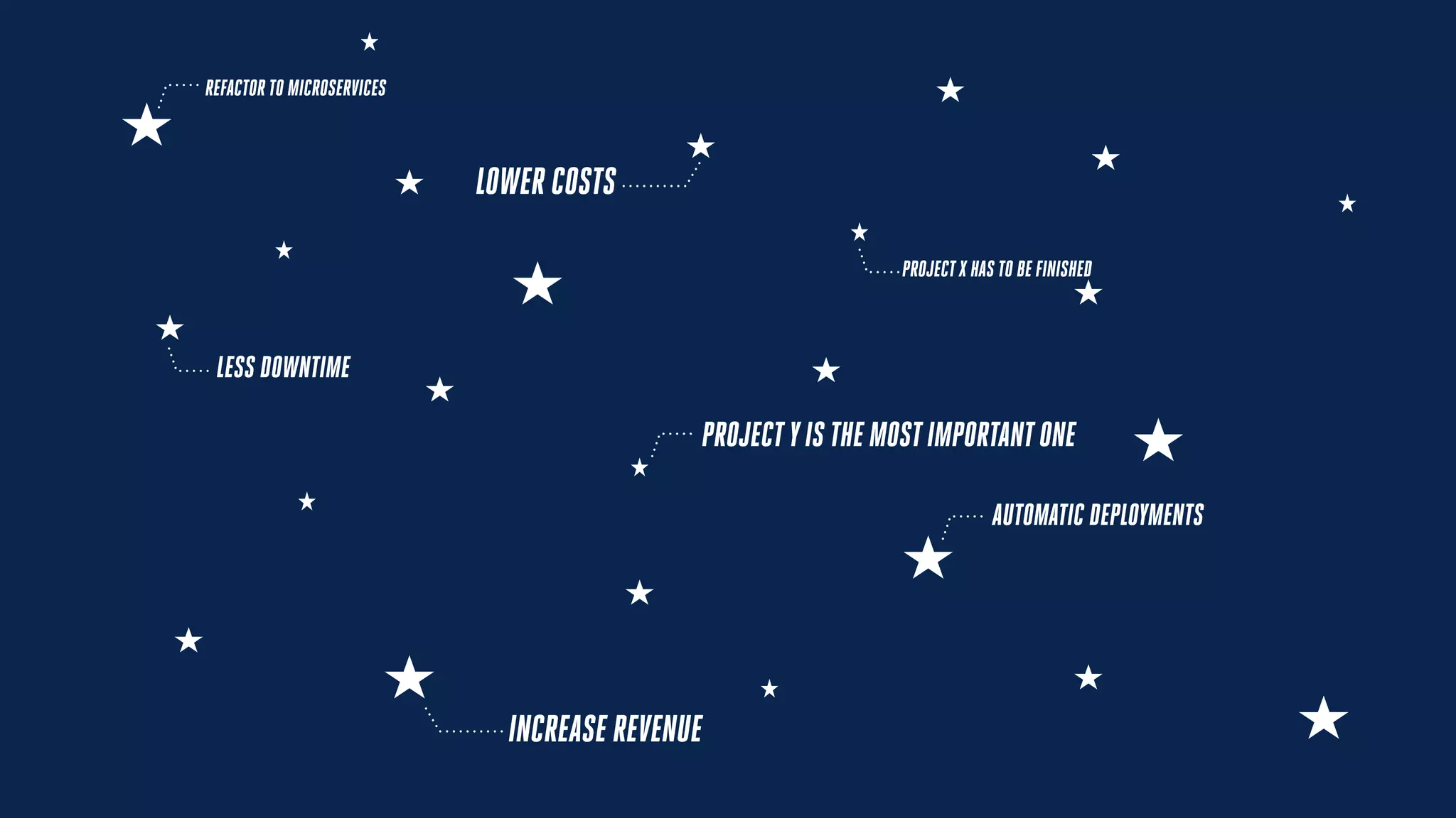 INCREASE REVENUE
LOWER COSTS
LESS DOWNTIME
PROJECTX HAS TO BE FINISHED
REFACTOR TO MICROSERVICES
AUTOMATIC DEPLOYMENTS
PROJECTYIS THE MOSTIMPORTANTONE
 