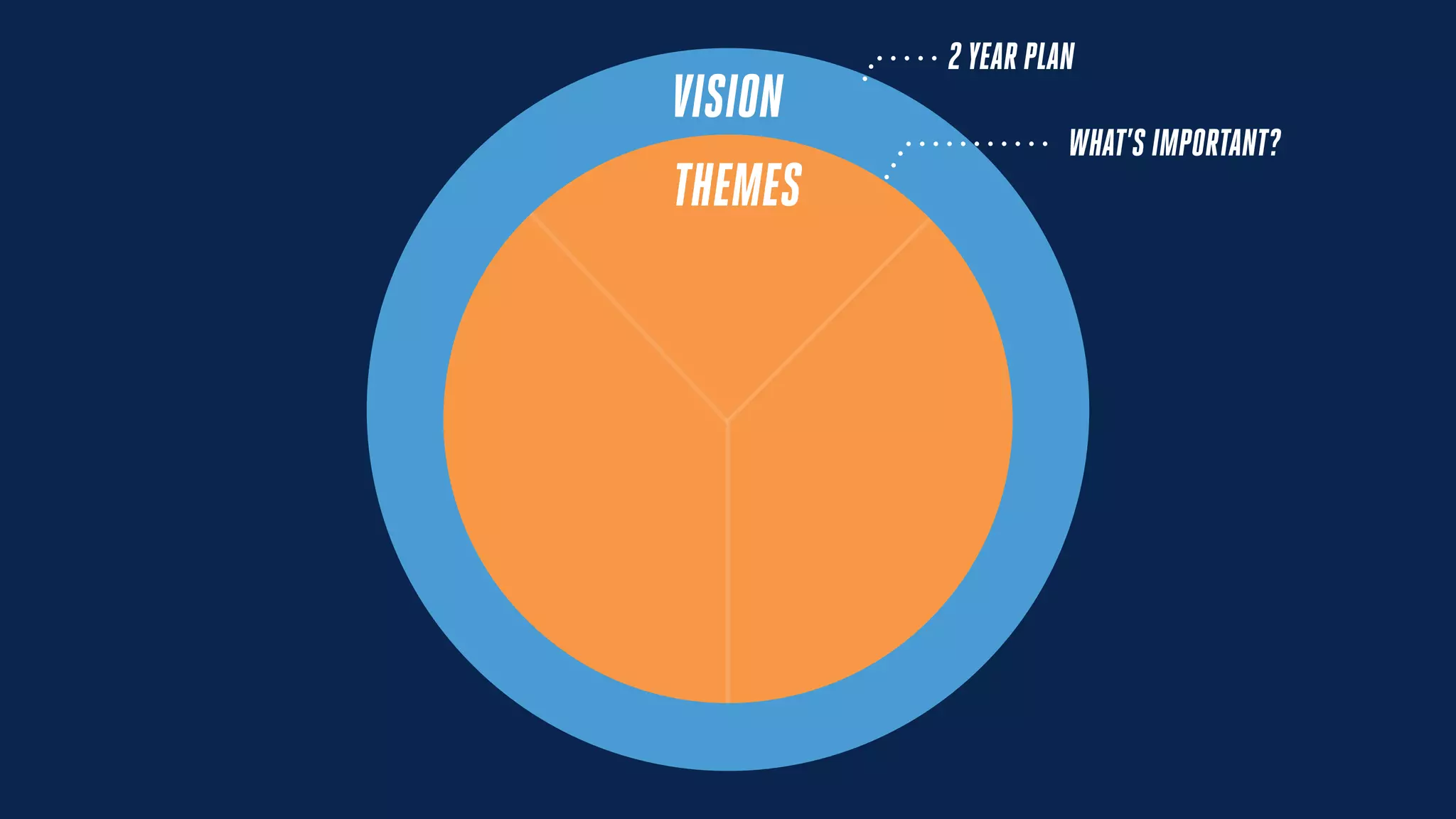 VISION
2 YEAR PLAN
WHAT’S IMPORTANT?
THEMES
 