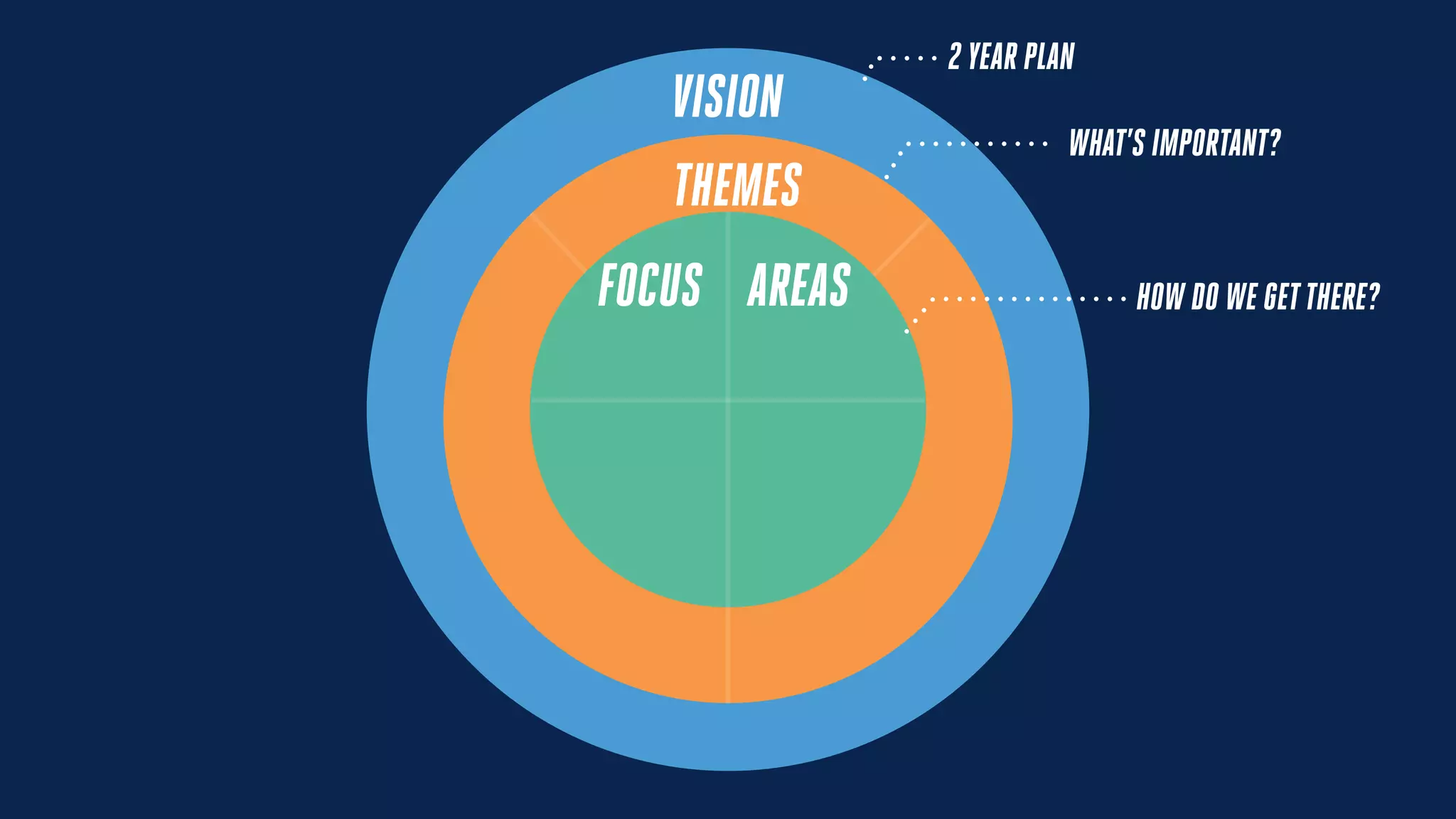 VISION
2 YEAR PLAN
WHAT’S IMPORTANT?
THEMES
FOCUS AREAS HOW DO WE GETTHERE?
 