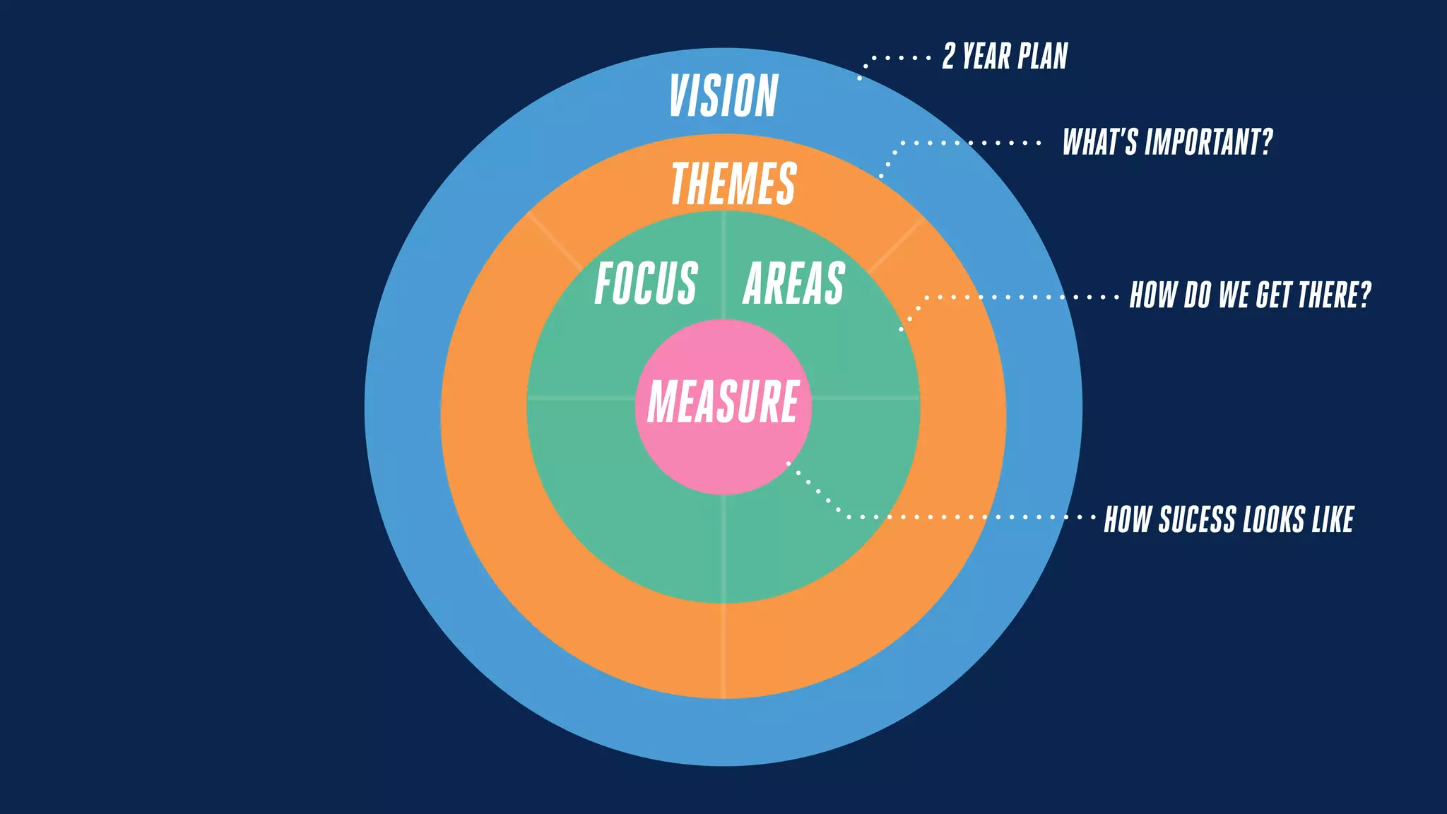 VISION
2 YEAR PLAN
WHAT’S IMPORTANT?
THEMES
FOCUS AREAS
MEASURE
HOW SUCESS LOOKS LIKE
HOW DO WE GETTHERE?
 