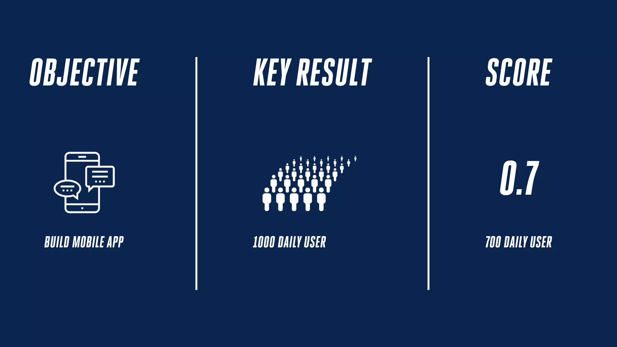 OBJECTIVE KEYRESULT
BUILD MOBILE APP 1000 DAILY USER
SCORE
700 DAILYUSER
0.7
 