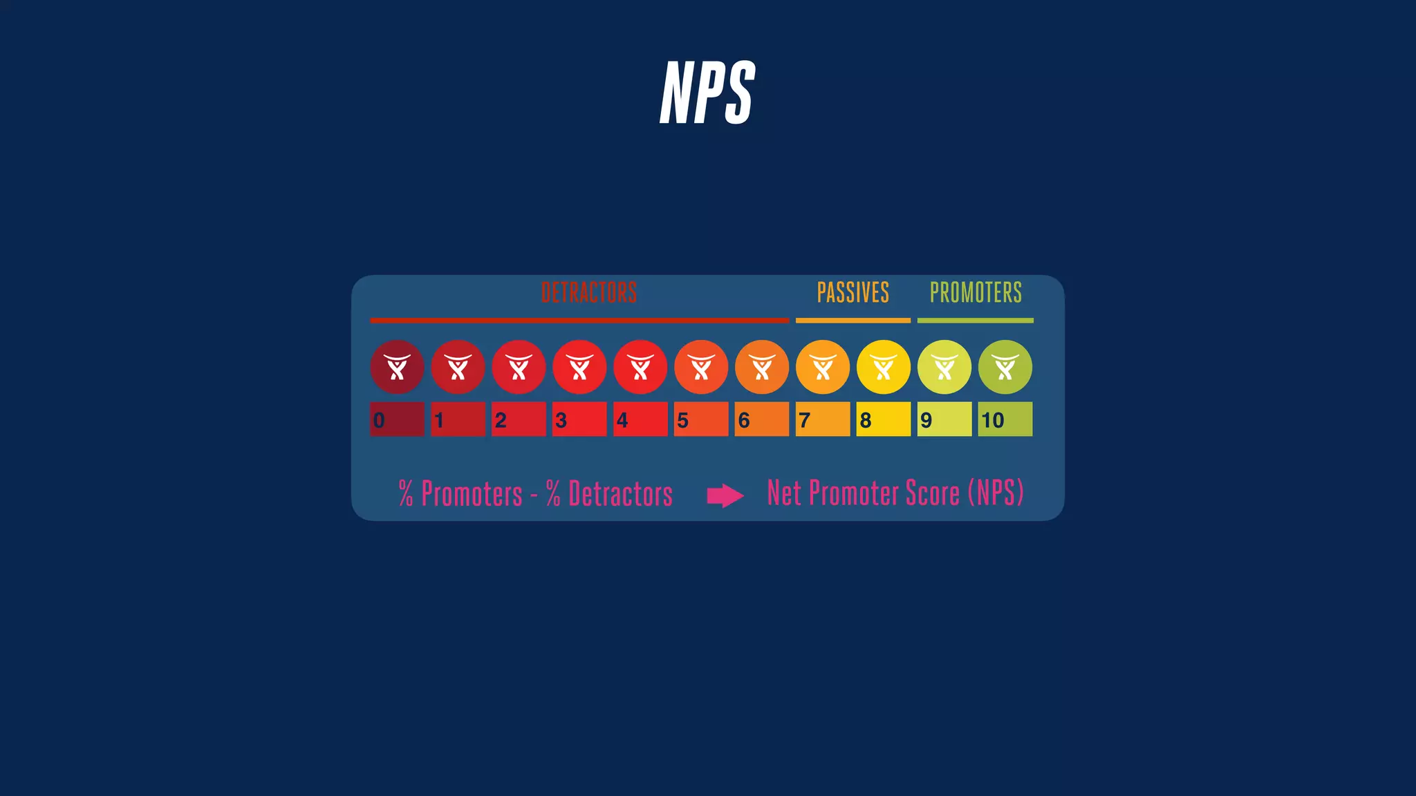 1 2 3 4 5 6 7 8 9 100
DETRACTORS PASSIVES PROMOTERS
% Promoters - % Detractors Net PromoterScore (NPS)
NPS
 