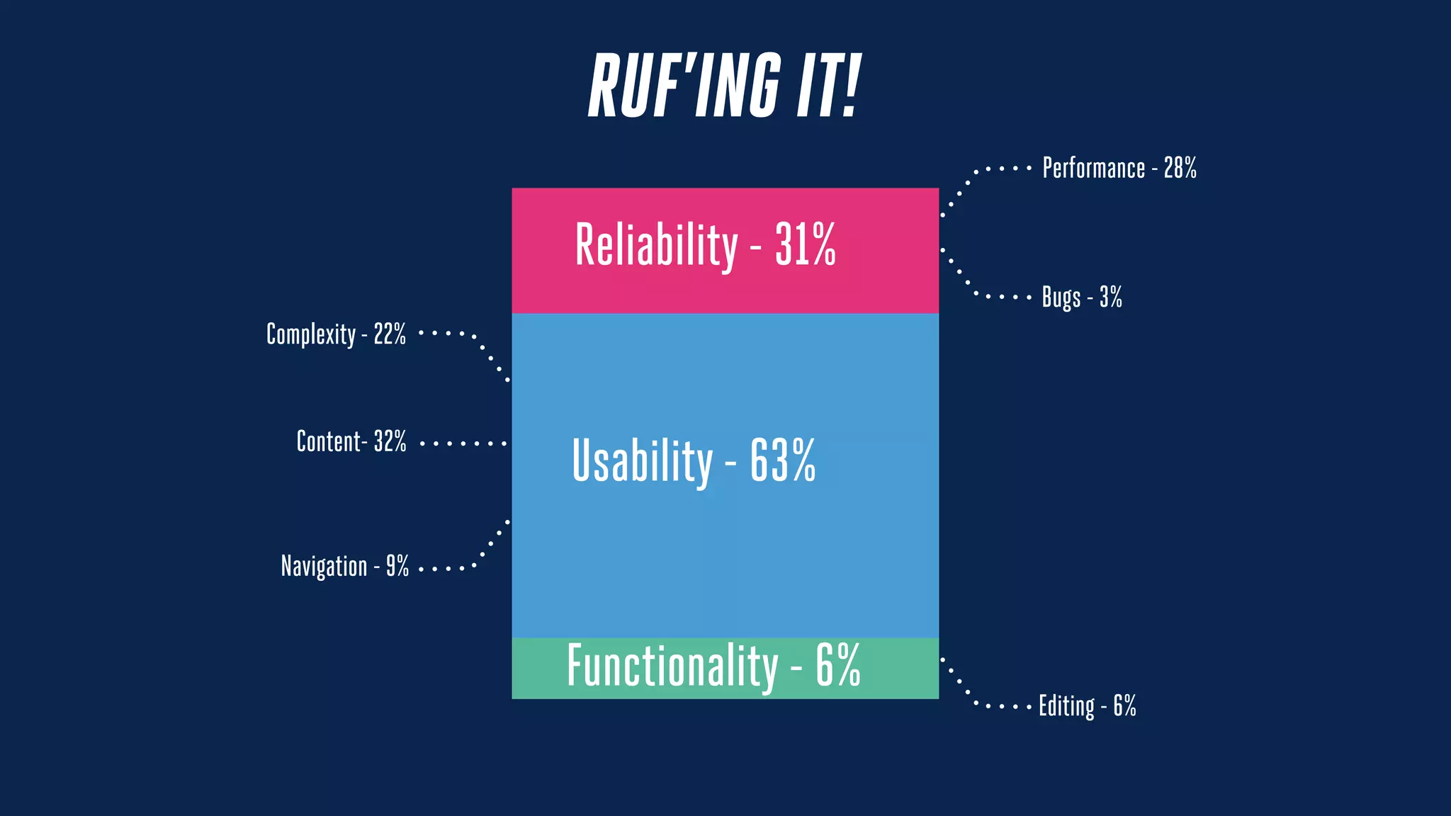 Usability- 63%
Reliability- 31%
Functionality- 6%
RUF’ING IT!
Bugs - 3%
Editing - 6%
Performance - 28%
Navigation - 9%
Complexity- 22%
Content- 32%
 