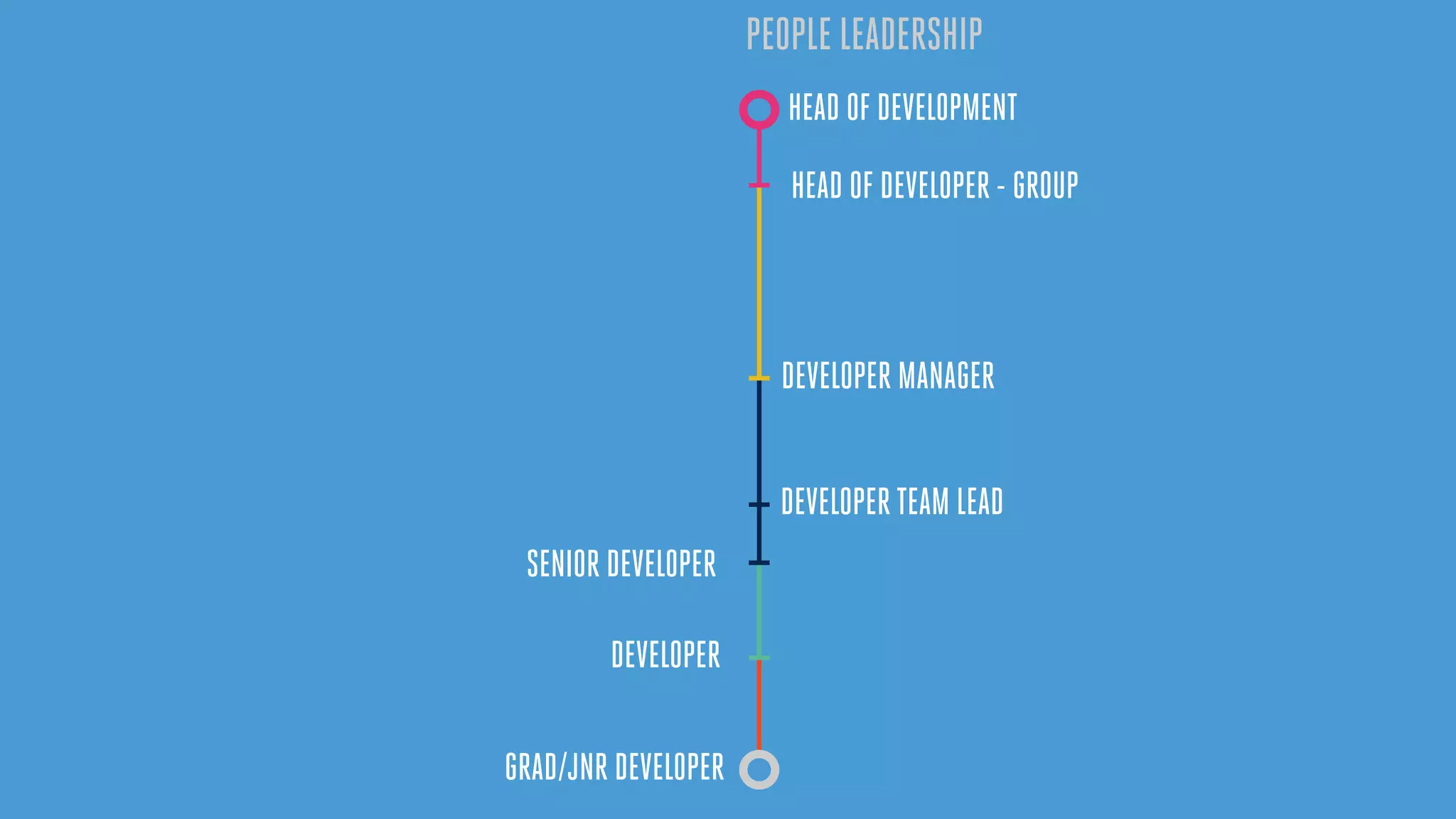 GRAD/JNR DEVELOPER
DEVELOPER
SENIOR DEVELOPER
DEVELOPER MANAGER
DEVELOPER TEAM LEAD
HEAD OF DEVELOPER - GROUP
HEAD OF DEVELOPMENT
PEOPLE LEADERSHIP
 