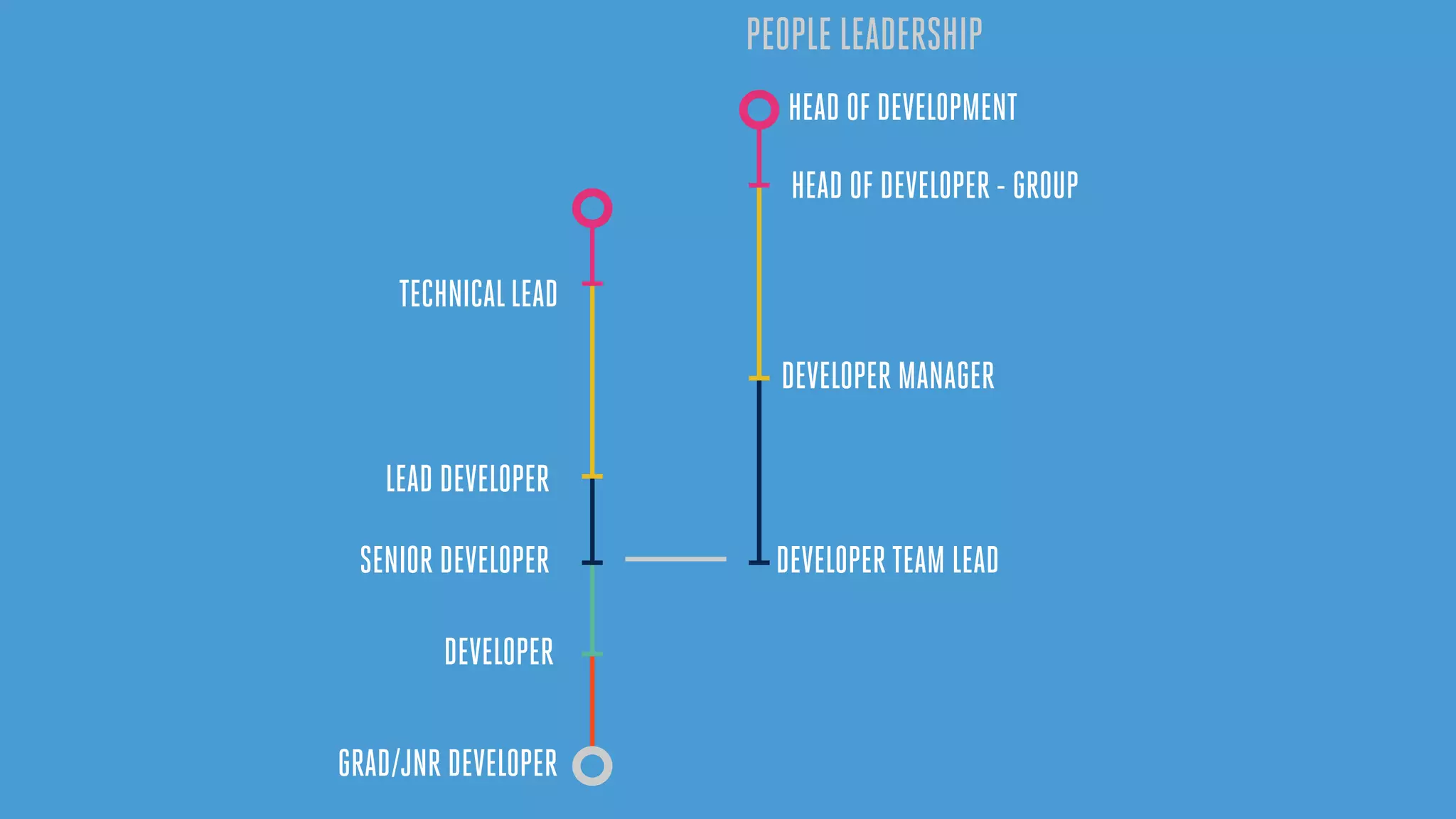 GRAD/JNR DEVELOPER
DEVELOPER
SENIOR DEVELOPER
DEVELOPER MANAGER
DEVELOPER TEAM LEAD
HEAD OF DEVELOPER - GROUP
HEAD OF DEVELOPMENT
PEOPLE LEADERSHIP
LEAD DEVELOPER
TECHNICALLEAD
 