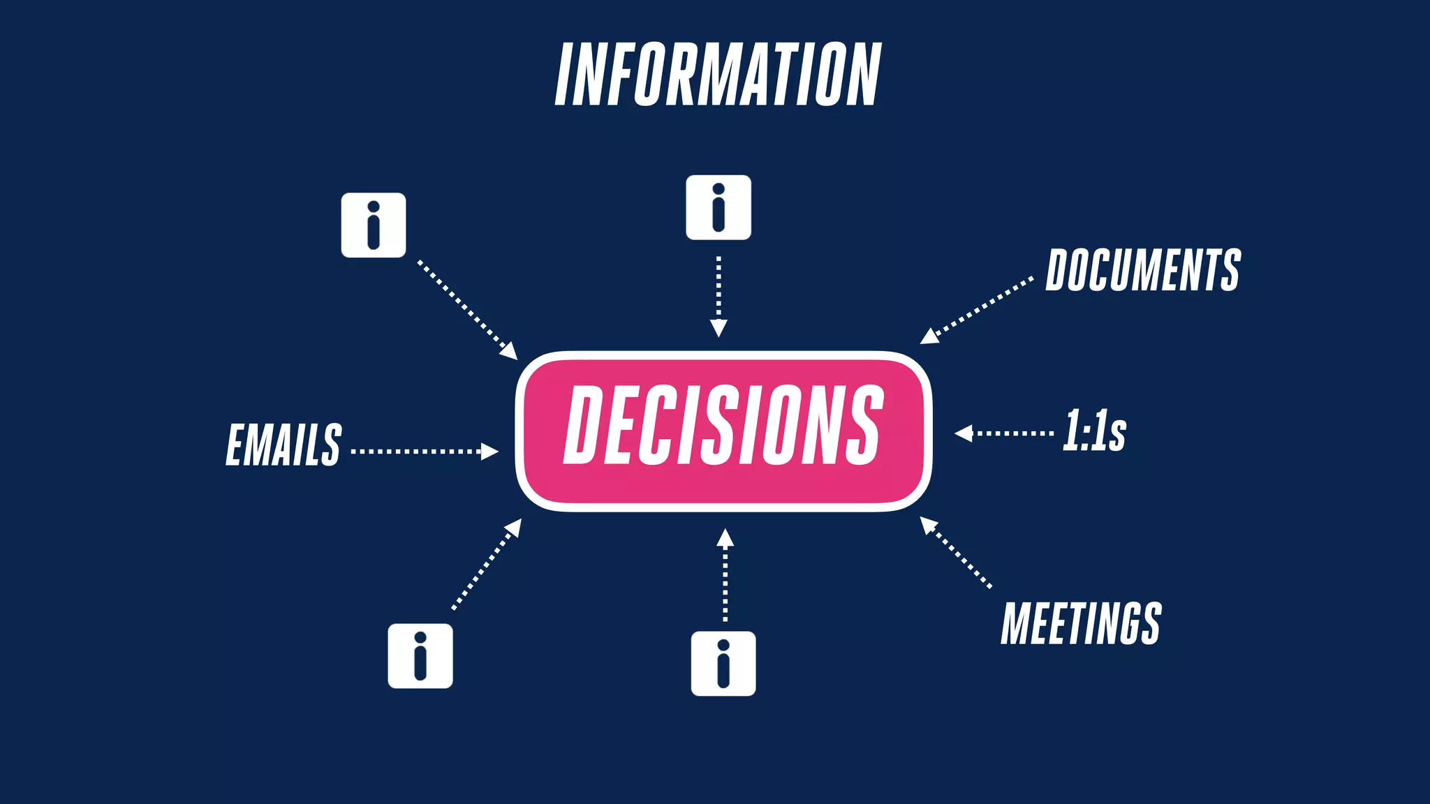 DECISIONS
INFORMATION
1:1sEMAILS
DOCUMENTS
MEETINGS
 