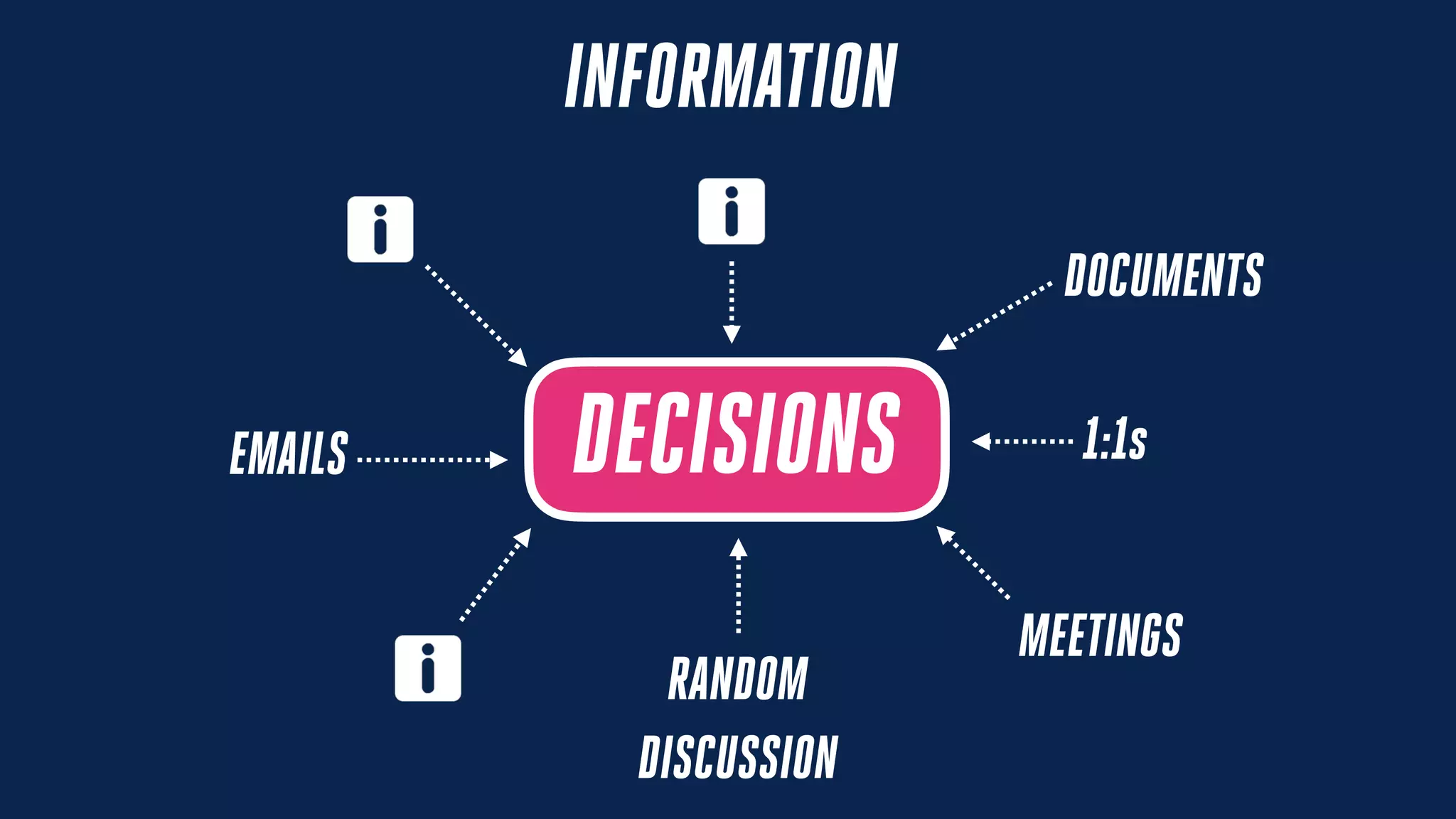 DECISIONS
INFORMATION
1:1sEMAILS
DOCUMENTS
MEETINGS
RANDOM
DISCUSSION
 