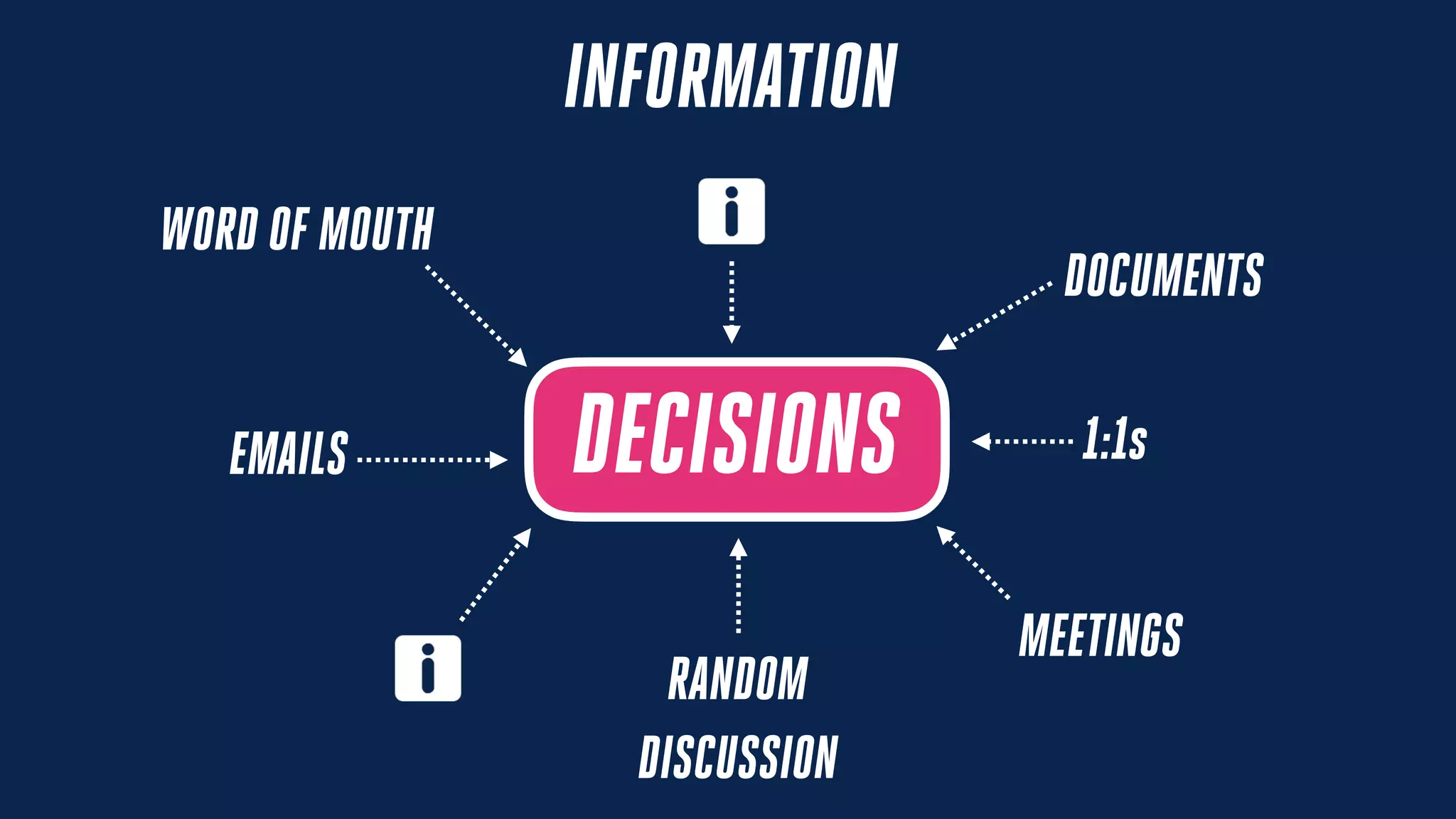 DECISIONS
INFORMATION
1:1sEMAILS
DOCUMENTS
MEETINGS
RANDOM
DISCUSSION
WORD OF MOUTH
 