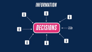 DECISIONS
INFORMATION
1:1s
 