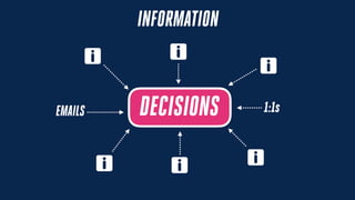 DECISIONS
INFORMATION
1:1sEMAILS
 
