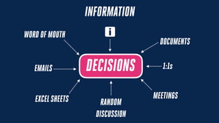 DECISIONS
INFORMATION
1:1sEMAILS
DOCUMENTS
MEETINGS
RANDOM
DISCUSSION
WORD OF MOUTH
EXCELSHEETS
 
