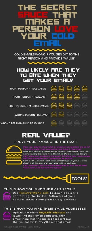 THE SECRET
SAUCE THAT
MAKES A
PERSON LOVE
YOUR COLD
EMAIL
RIGHT PERSON + REAL VALUE
HOW LIKELY ARE THEY
TO BITE WHEN THEY
GET YOUR EMAIL?
COLD EMAILS WORK IF YOU SEND IT TO THE
RIGHT PERSON AND PROVIDE "VALUE"
TOOLS?
PROVE YOUR PRODUCT IN THE EMAIL
SOURCE: GROWTH HACK TEAM PEEKIN.IO
REAL VALUE?
RIGHT PERSON + RELEVANT
RIGHTPERSON+ MILDRELEVANCE
WRONGPERSON+ RELEVANT
WRONGPERSON+ MILDRELEVANCE
Does your product show what a companies competitors are up to?
Show them what their competitors are doing in the email.
Does your product provide design services? Show them what their
new company brochure would look like. (Automate one design)
Can't show your product in the email? Tell them how much money
and time you saved their competitors. Be specific.
Can't do that either? Teach them something new you've learned
about their industry that has value to their business.
Can't do any of that? Give them something for free. We all need
useful tools, icon packs and templates.
THIS IS HOW YOU FIND THE RIGHT PEOPLE
THIS IS HOW YOU FIND THEIR EMAIL ADDRESSES
Use FollowerWonk. com to download a file
containing the twitter followers of your
competitor or a complementary product.
Upload that file to AnyMailFinder.com and
it will find their email addresses. Then
email them with the subject header "I saw
that you follow X". They'll open that email.
 