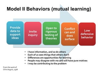 Provide
data to
support
ideas
Invite
inquiry
Open to
rigorous
testing of
theories
Conflict
can and
does
surface
Low
defensive
behavior
Model II Behaviors (mutual learning)
From the work of
Chris Argyris, 1978
• I have information, and so do others
• Each of us sees things that others don’t
• Differences are opportunities for learning
• People may disagree with me and still have pure motives
• I may be contributing to the problem
 