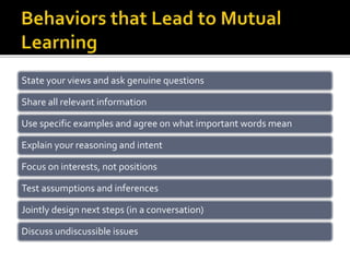 State your views and ask genuine questions
Share all relevant information
Use specific examples and agree on what important words mean
Explain your reasoning and intent
Focus on interests, not positions
Test assumptions and inferences
Jointly design next steps (in a conversation)
Discuss undiscussible issues
 