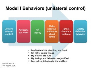 Always
win and
control
Advocate
our views
NO
inquiry
Make
negative
inferences
about
others
Ignore
there is a
problem
Display
defensive
behavior
Model I Behaviors (unilateral control)
From the work of
Chris Argyris, 1978
• I understand the situation; you don’t
• I’m right; you’re wrong
• My motives are pure
• My feelings and behaviors are justified
• I am not contributing to the problem
 