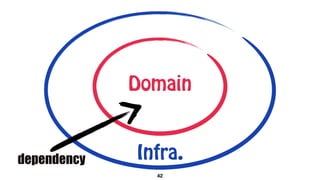 42
Infra.
Domain
dependency
 