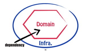 43
Infra.
Domain
dependency
 