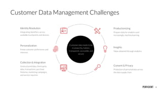 8
Customer Data Management Challenges
Identity Resolution
Integrating identifiers across
available touchpoints and devices...