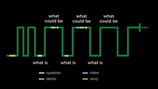 The Secret to Engaging Presentations