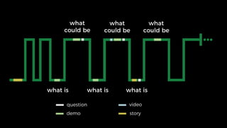 The Secret to Engaging Presentations