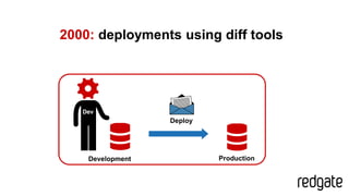 2000: deployments using diff tools
Deploy
Development Production
 