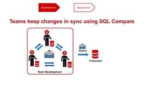 Teams keep changes in sync using SQL Compare
Deploy
Production
Deployment
Team Development
Development
 