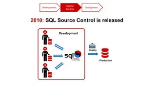 2010: SQL Source Control is released
Production
Development
Deploy
Source
Control
Development Deployment
 