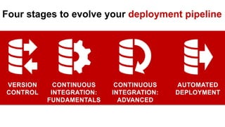 VERSION
CONTROL
CONTINUOUS
INTEGRATION:
FUNDAMENTALS
CONTINUOUS
INTEGRATION:
ADVANCED
AUTOMATED
DEPLOYMENT
Four stages to evolve your deployment pipeline
 