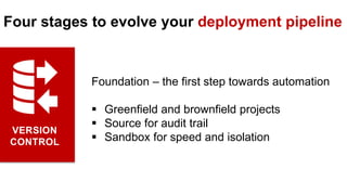 VERSION
CONTROL
Foundation – the first step towards automation
 Greenfield and brownfield projects
 Source for audit trail
 Sandbox for speed and isolation
Four stages to evolve your deployment pipeline
 
