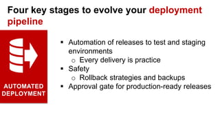  Automation of releases to test and staging
environments
o Every delivery is practice
 Safety
o Rollback strategies and backups
 Approval gate for production-ready releasesAUTOMATED
DEPLOYMENT
Four key stages to evolve your deployment
pipeline
 